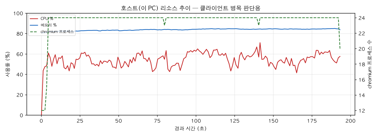 호스트(PC) 리소스 추이