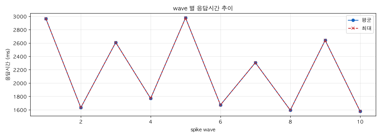 wave 별 응답시간 추이