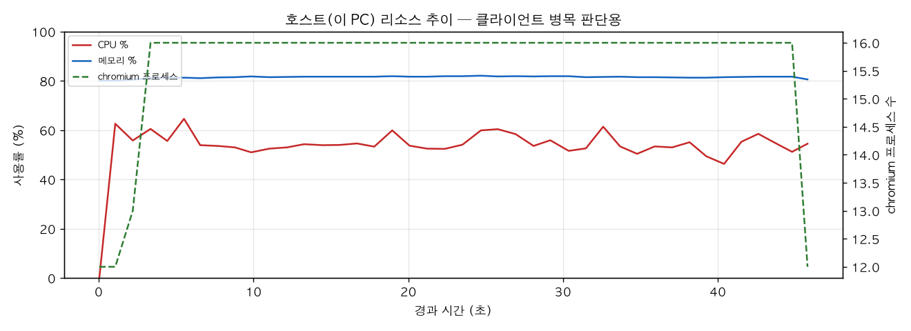 호스트(PC) 리소스 추이