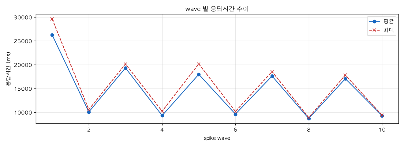 wave 별 응답시간 추이