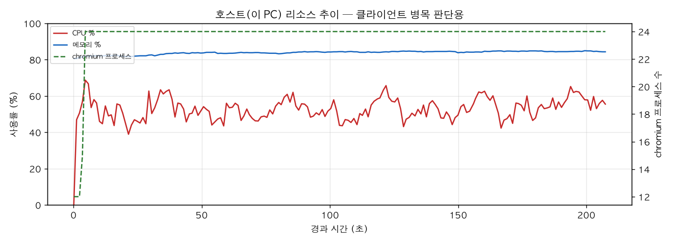 호스트(PC) 리소스 추이