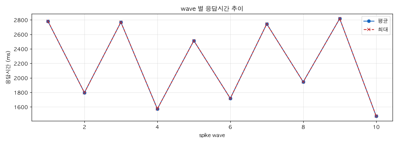 wave 별 응답시간 추이