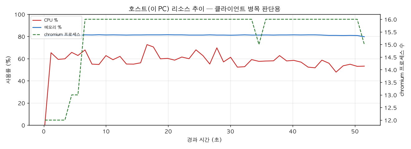 호스트(PC) 리소스 추이