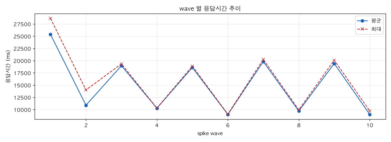 wave 별 응답시간 추이