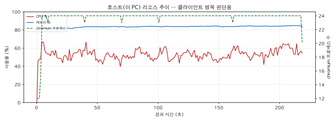 호스트(PC) 리소스 추이