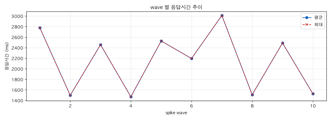 wave 별 응답시간 추이