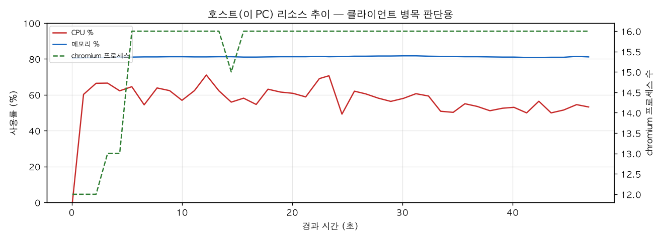 호스트(PC) 리소스 추이