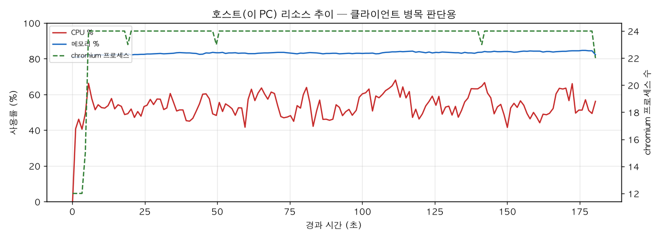 호스트(PC) 리소스 추이