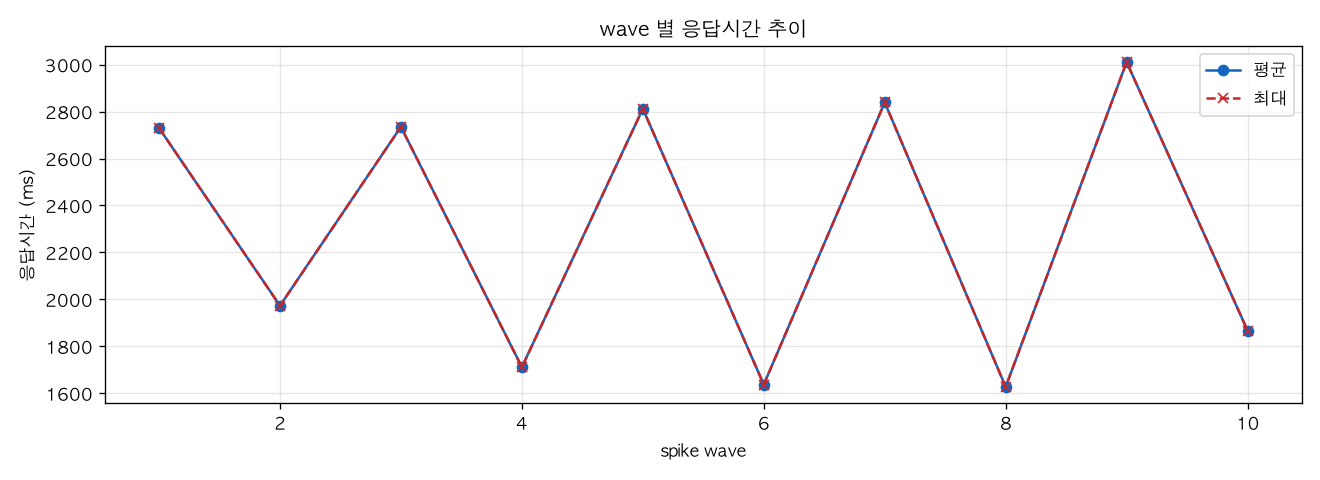 wave 별 응답시간 추이