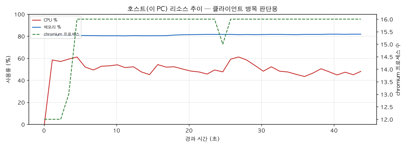 호스트(PC) 리소스 추이