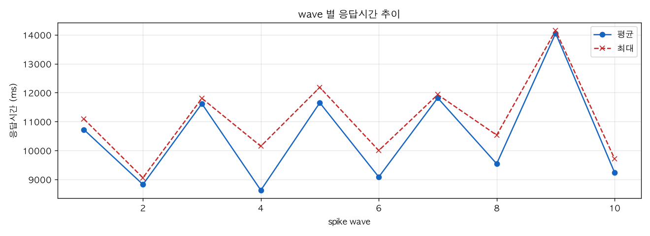 wave 별 응답시간 추이