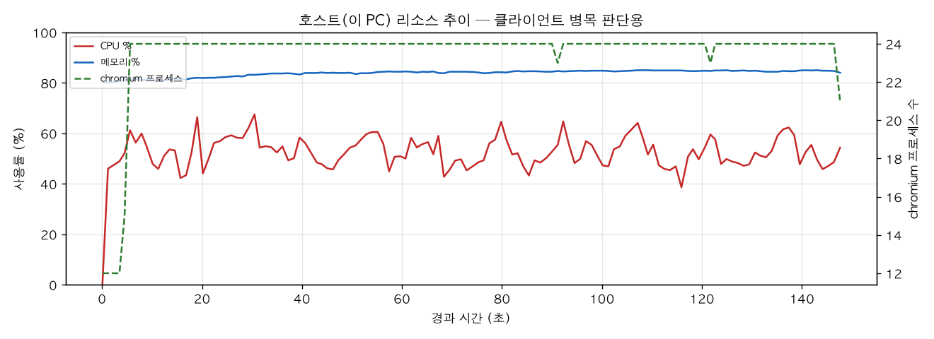 호스트(PC) 리소스 추이