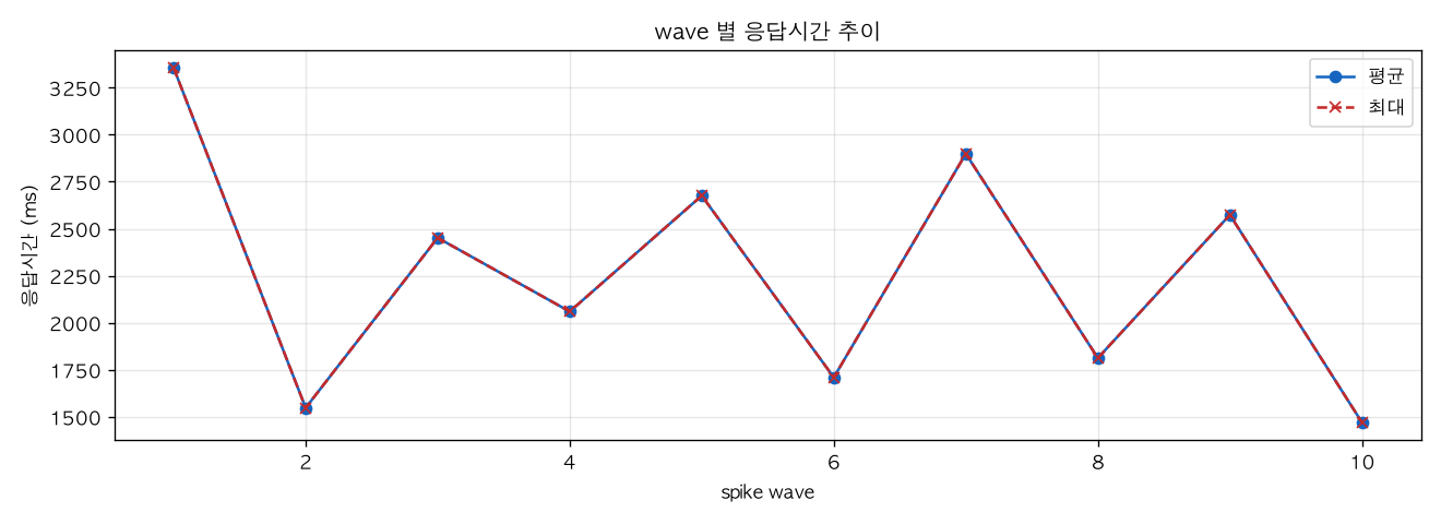 wave 별 응답시간 추이