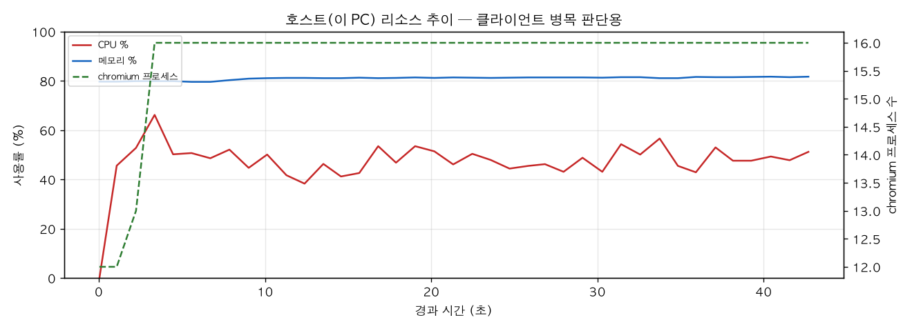호스트(PC) 리소스 추이