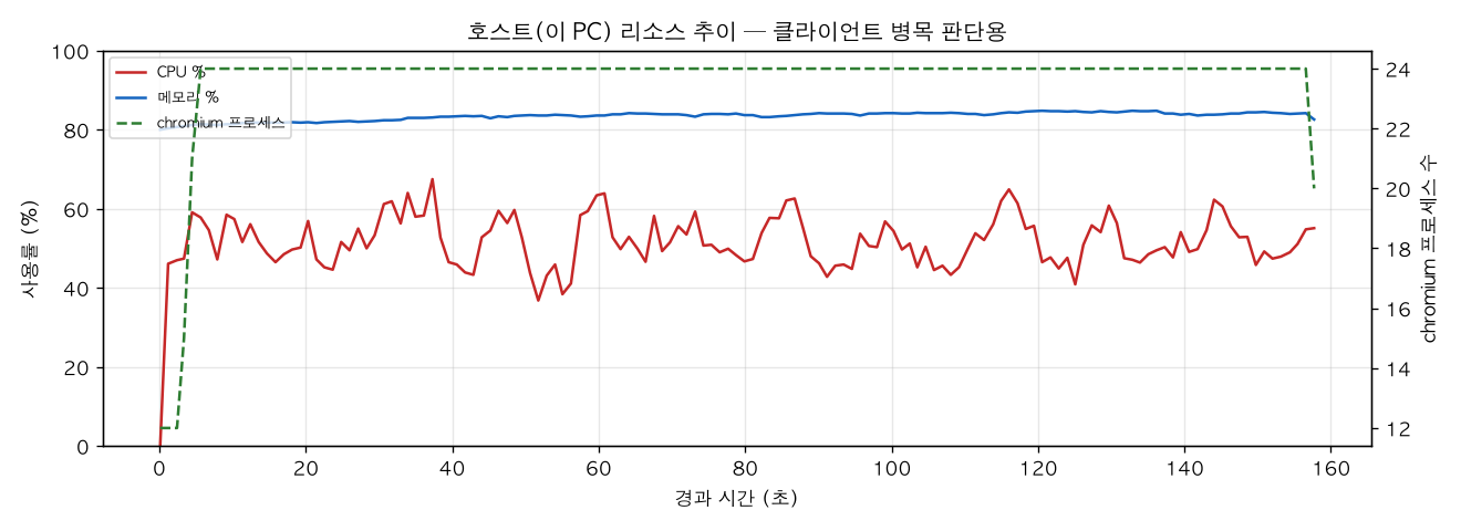 호스트(PC) 리소스 추이