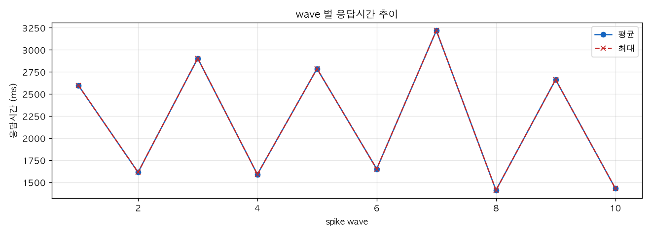 wave 별 응답시간 추이
