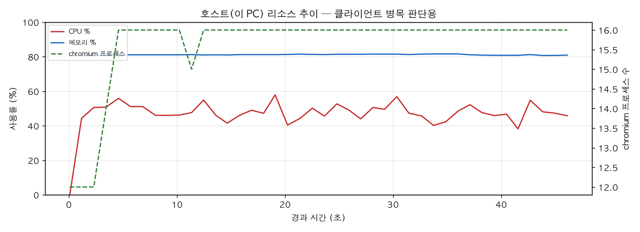 호스트(PC) 리소스 추이