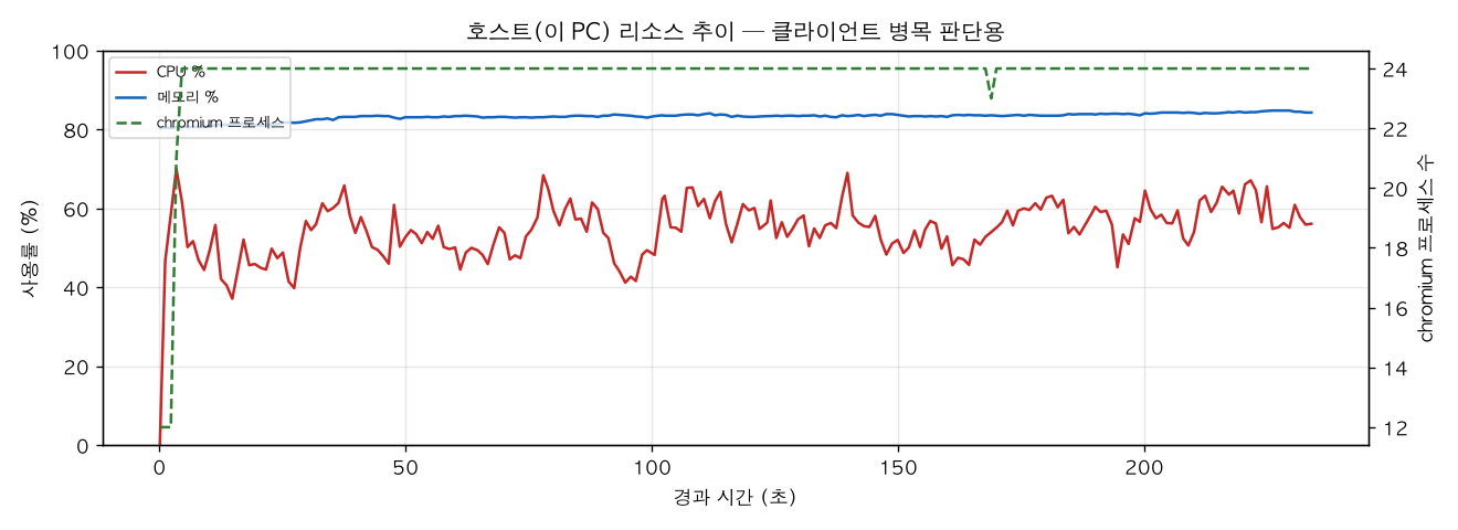 호스트(PC) 리소스 추이