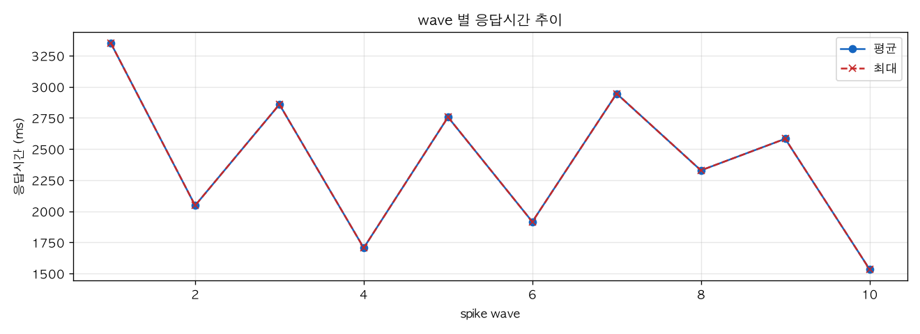 wave 별 응답시간 추이