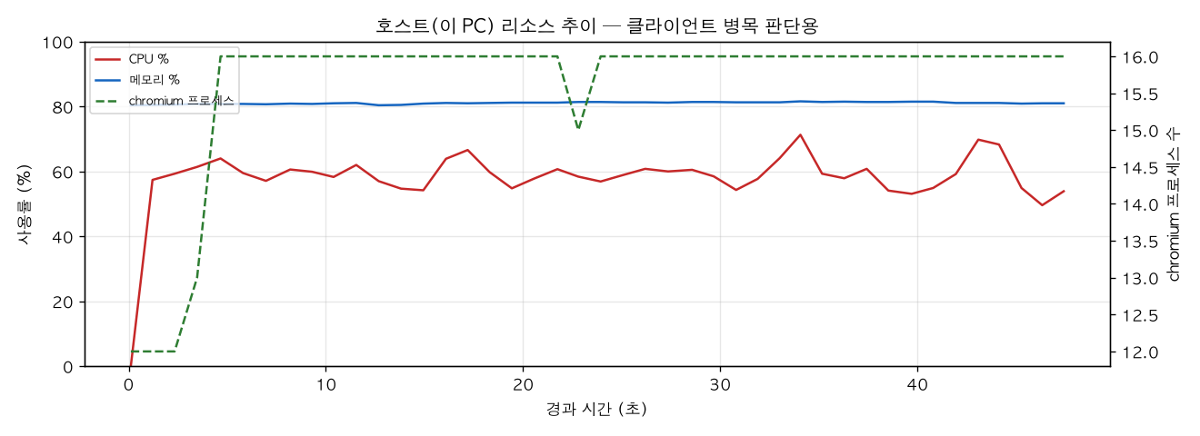 호스트(PC) 리소스 추이
