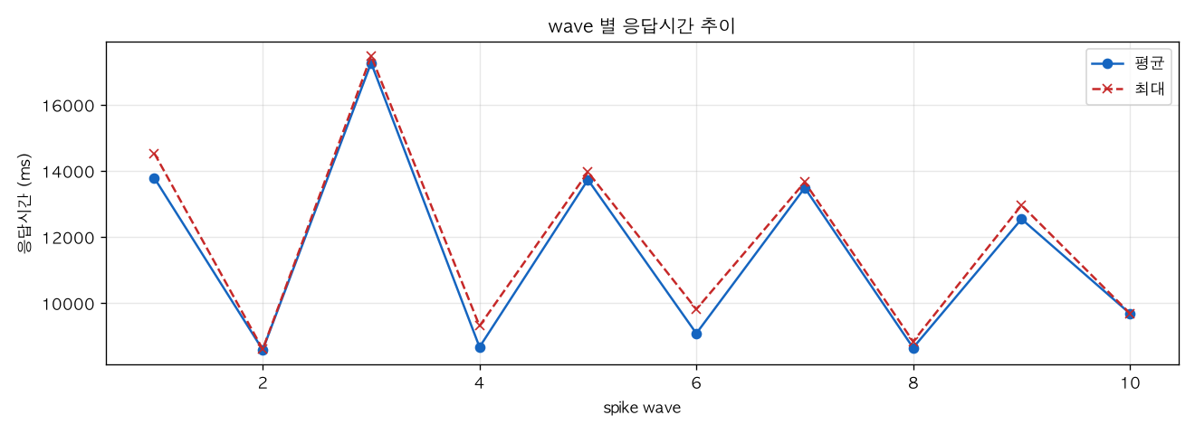 wave 별 응답시간 추이