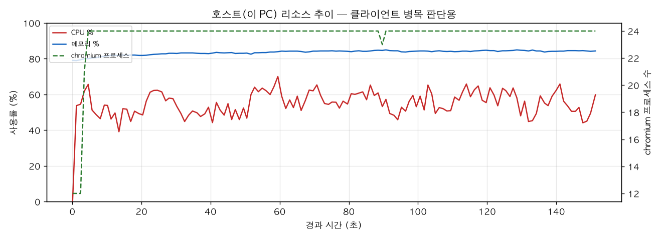 호스트(PC) 리소스 추이