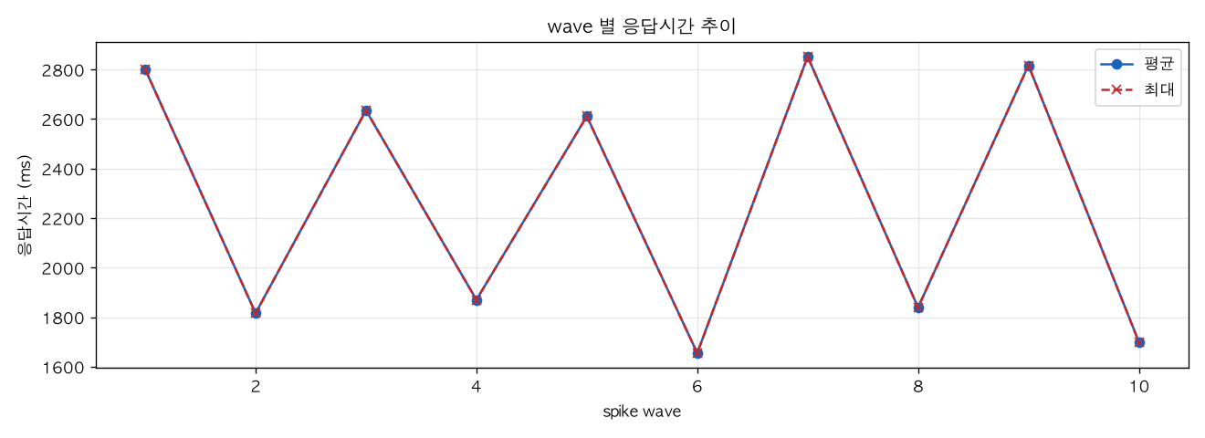 wave 별 응답시간 추이