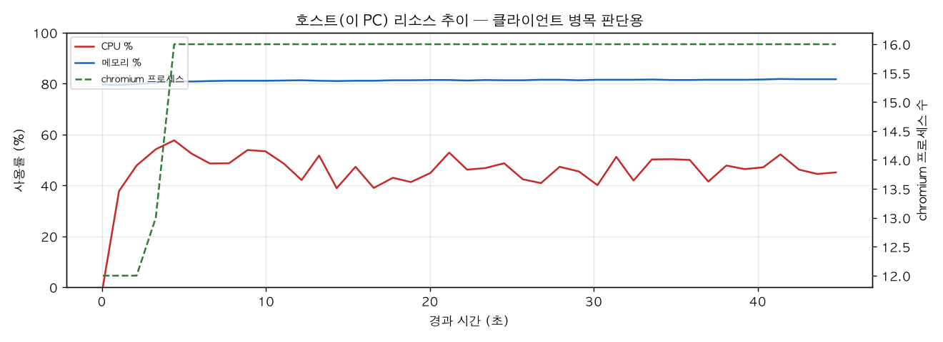 호스트(PC) 리소스 추이
