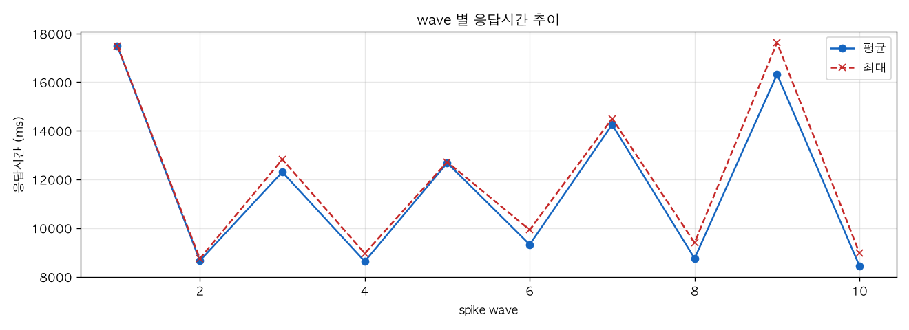 wave 별 응답시간 추이