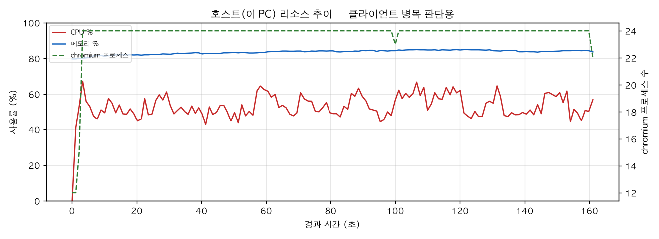 호스트(PC) 리소스 추이