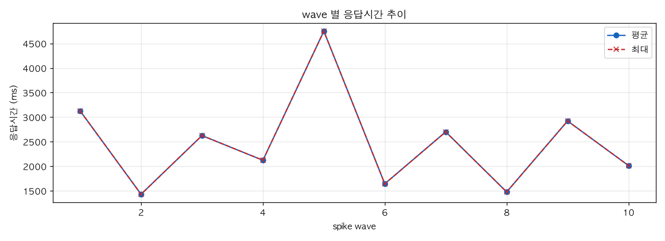 wave 별 응답시간 추이