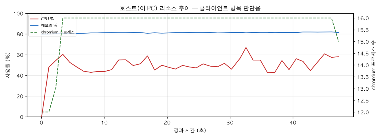 호스트(PC) 리소스 추이
