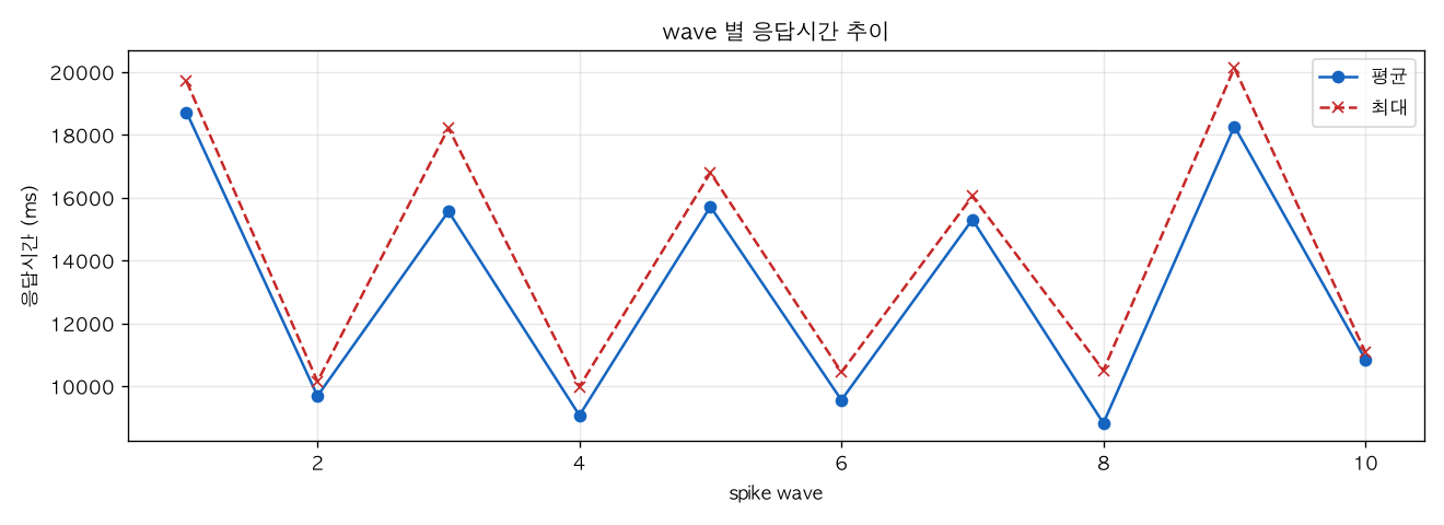 wave 별 응답시간 추이