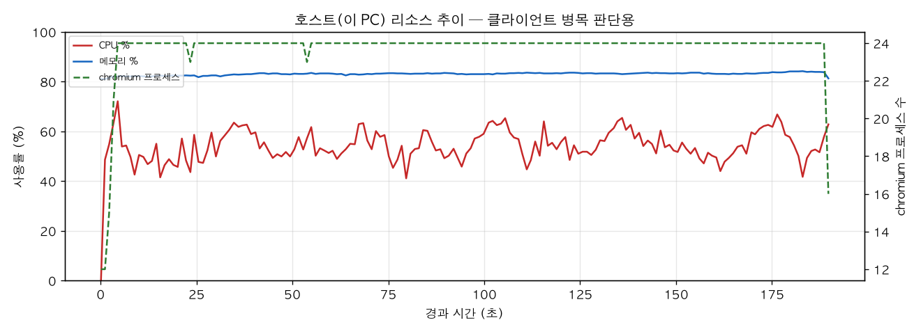 호스트(PC) 리소스 추이