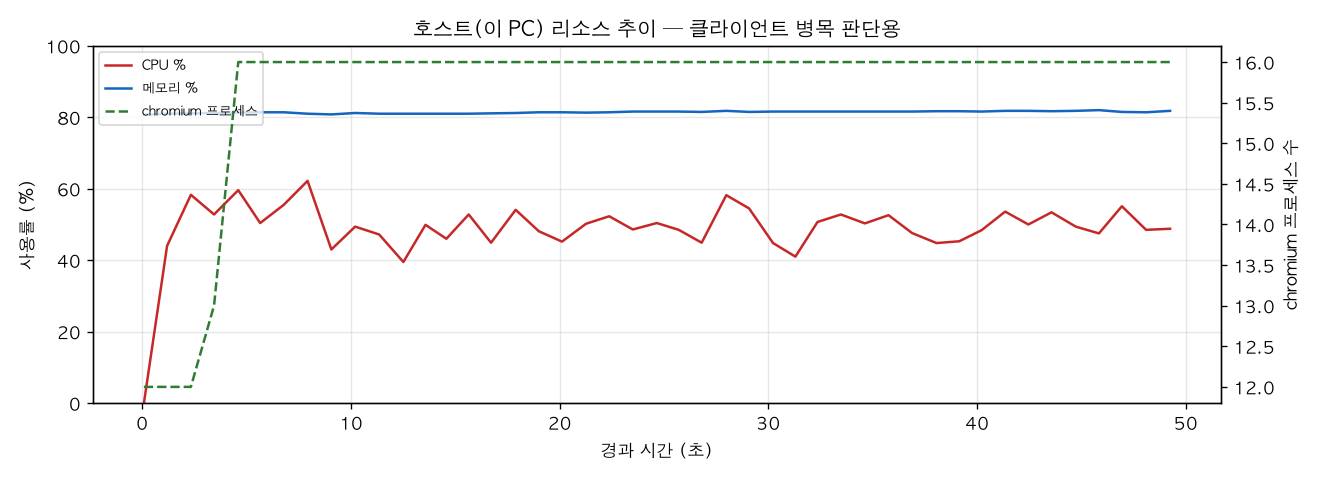 호스트(PC) 리소스 추이