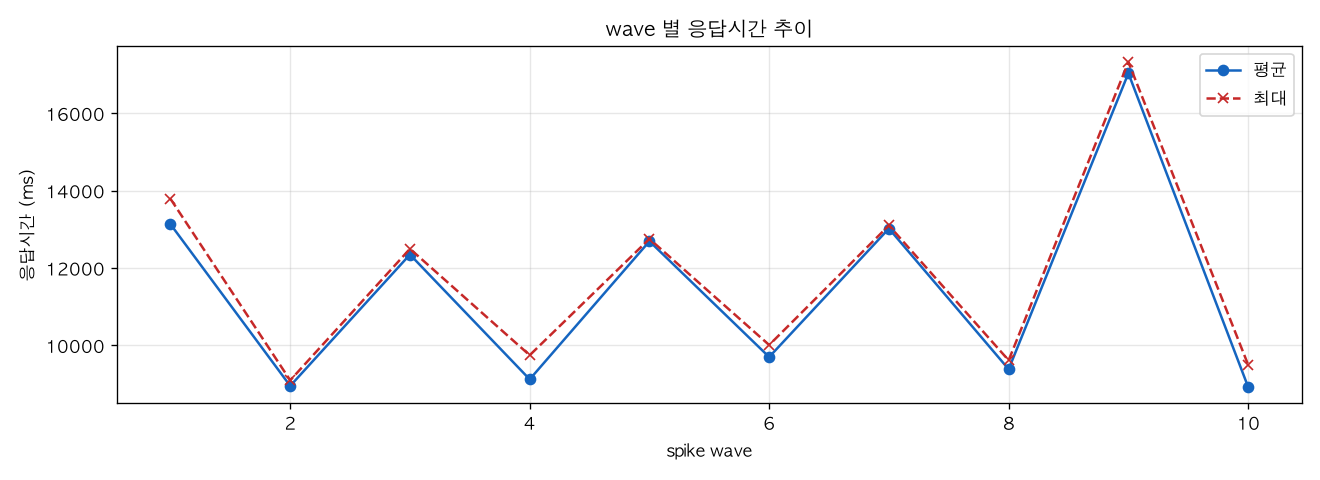 wave 별 응답시간 추이