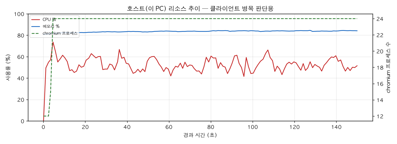 호스트(PC) 리소스 추이