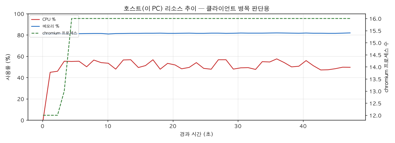 호스트(PC) 리소스 추이