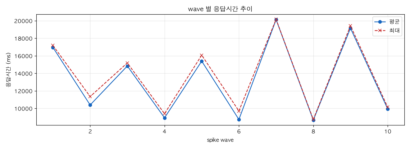 wave 별 응답시간 추이