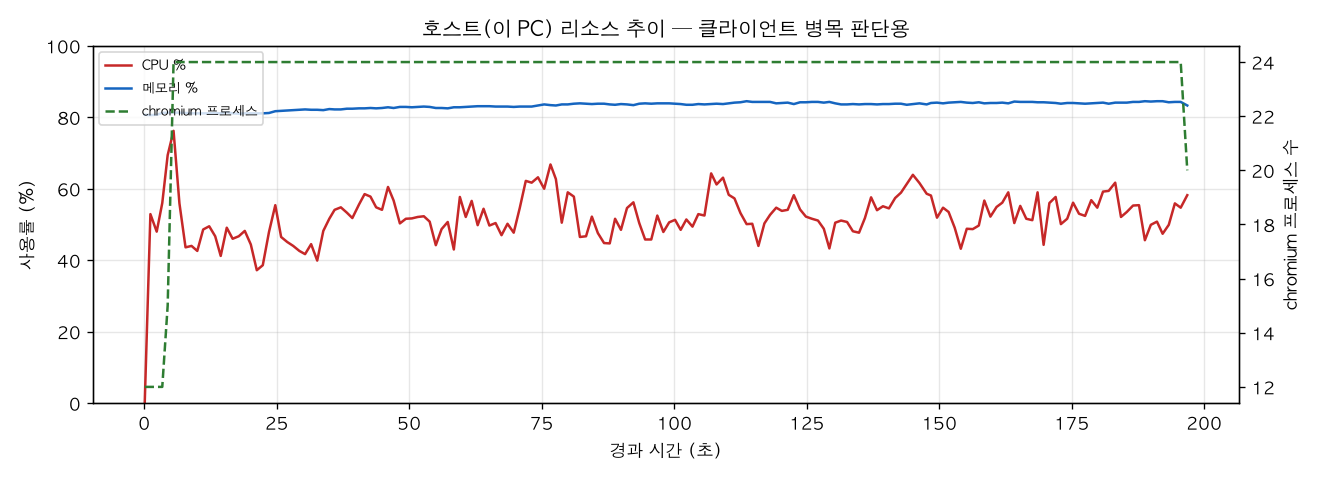 호스트(PC) 리소스 추이