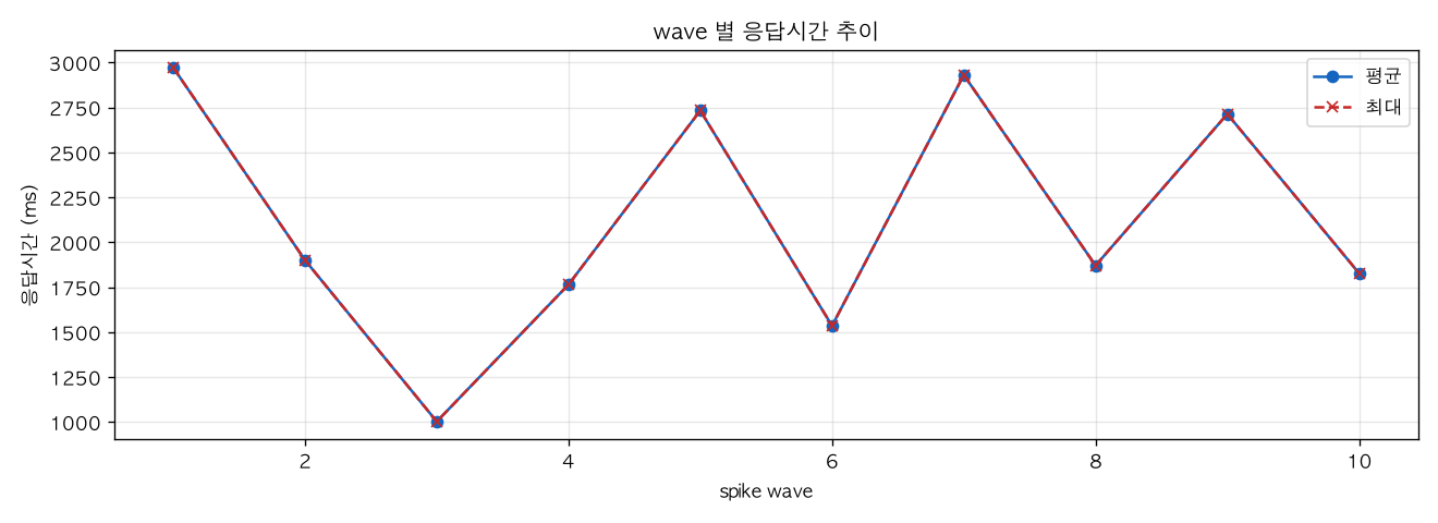 wave 별 응답시간 추이