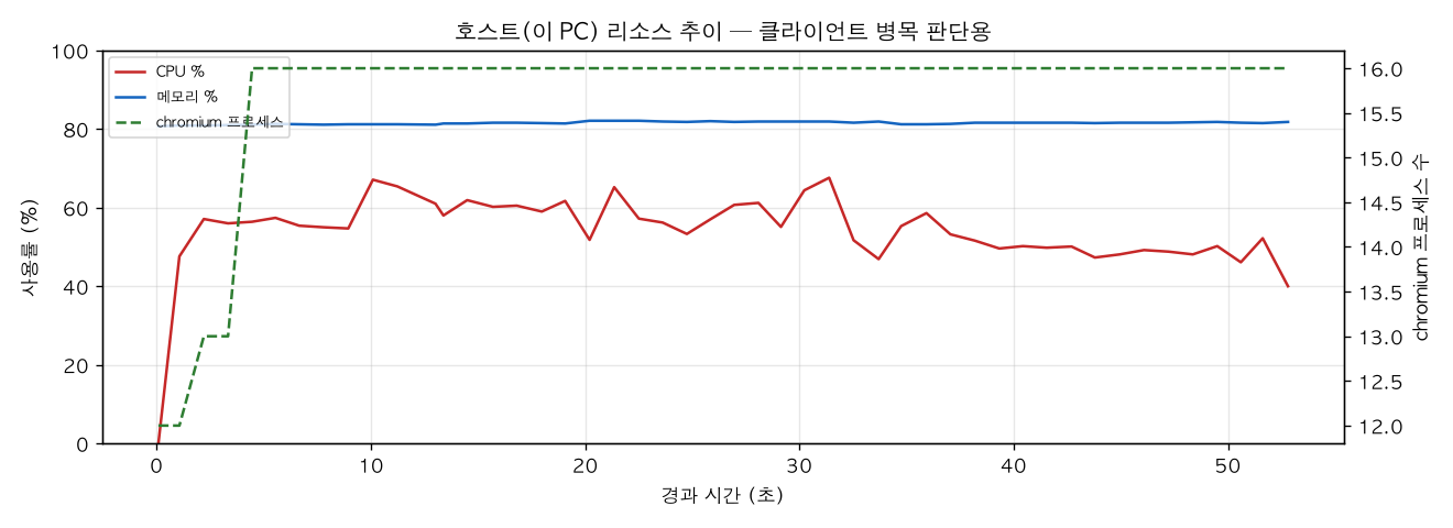 호스트(PC) 리소스 추이