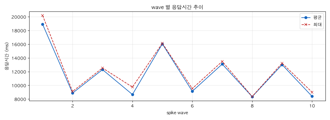 wave 별 응답시간 추이