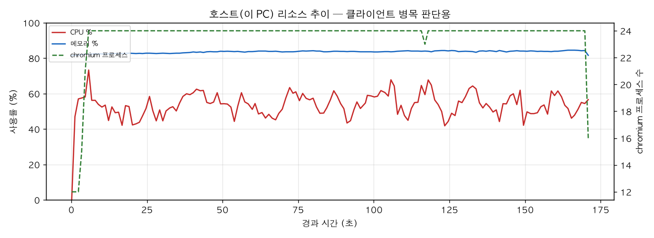 호스트(PC) 리소스 추이