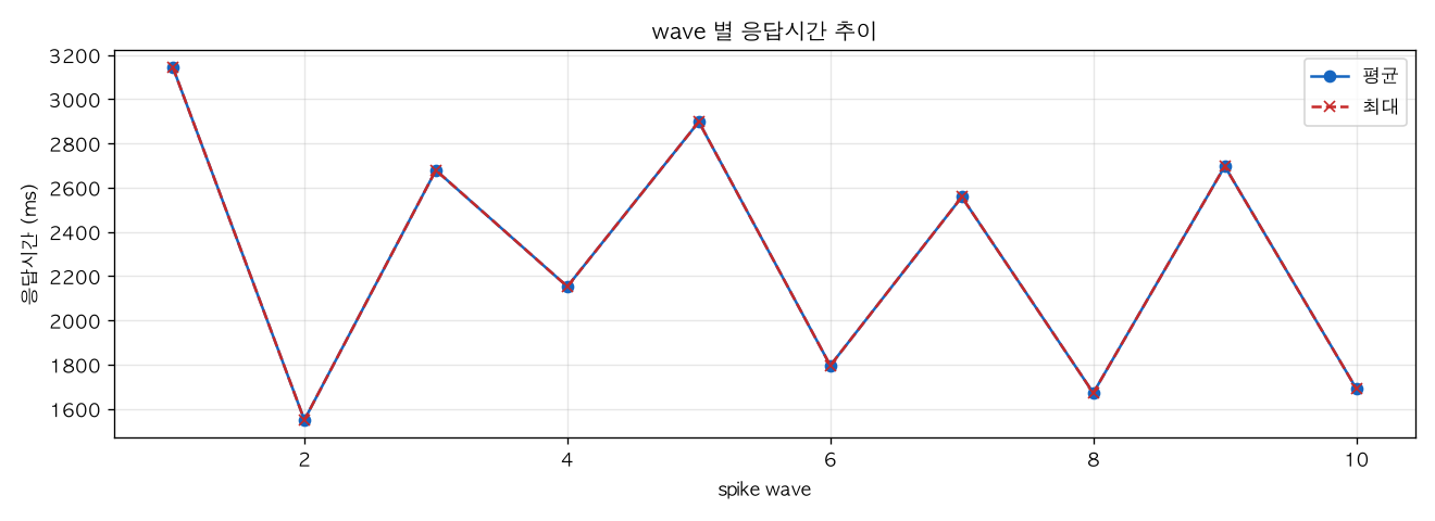 wave 별 응답시간 추이