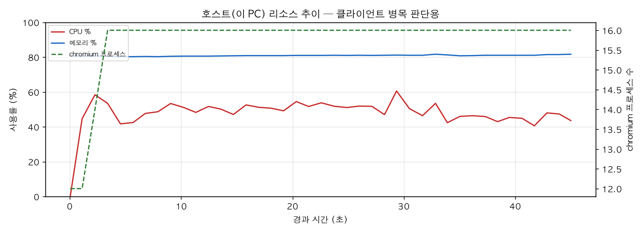 호스트(PC) 리소스 추이