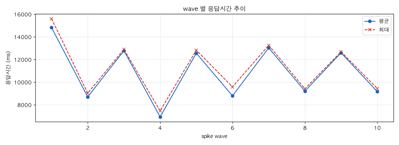 wave 별 응답시간 추이