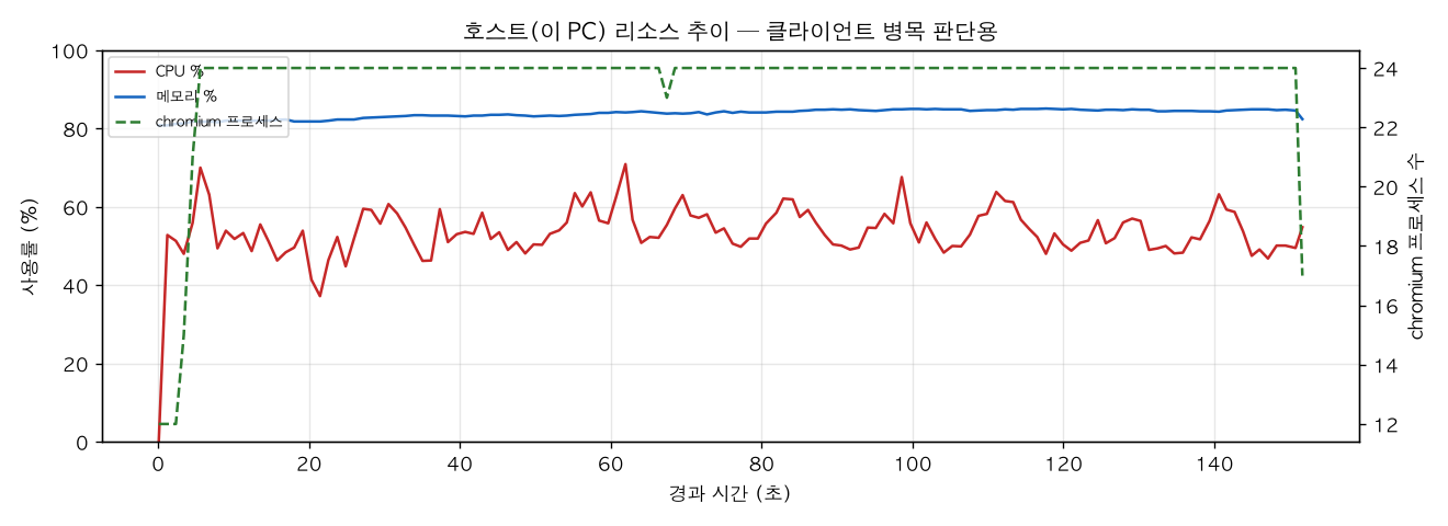호스트(PC) 리소스 추이