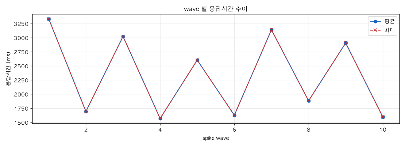 wave 별 응답시간 추이