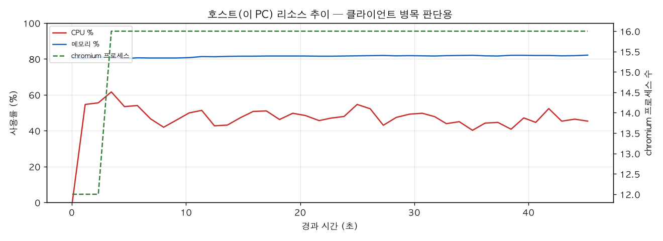 호스트(PC) 리소스 추이